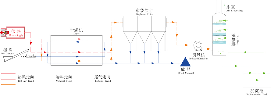 礦冶化工類(lèi)烘干機(jī)工作原理圖